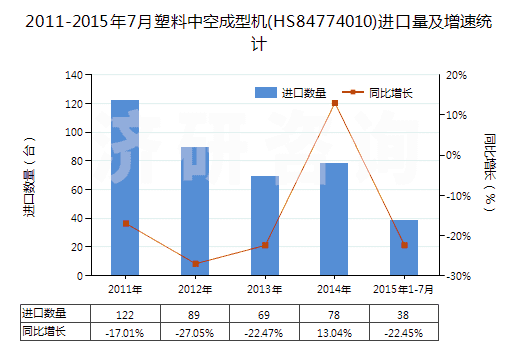 2011-2015年7月塑料中空成型機(jī)(HS84774010)進(jìn)口量及增速統(tǒng)計(jì) 2011-2015年7月塑料中空成型機(jī)(HS84774010)進(jìn)口量及增速統(tǒng)計(jì)